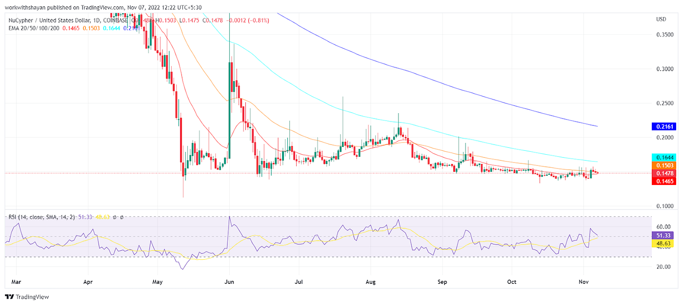 NuCypher Price Prediction 2022–2030: Can NU Reach $1? | by Blockchain  Reporter | Medium