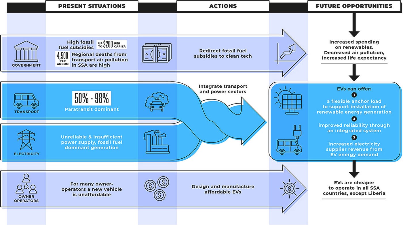 E-mobility as Climate Compatible Development for in Sub-Saharan Africa