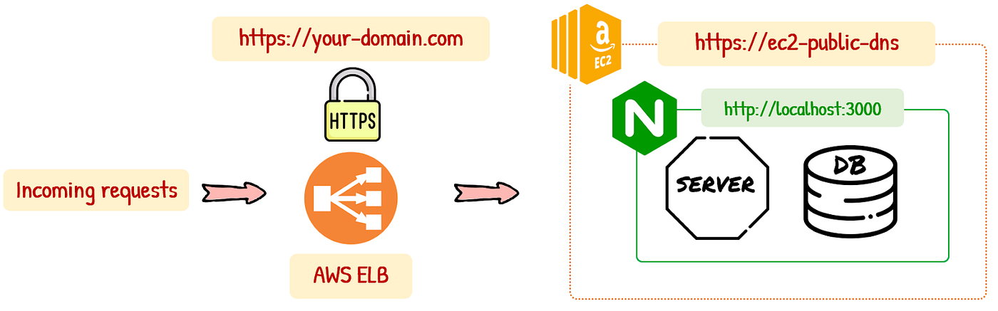 certbot aws load balancer - Main Image