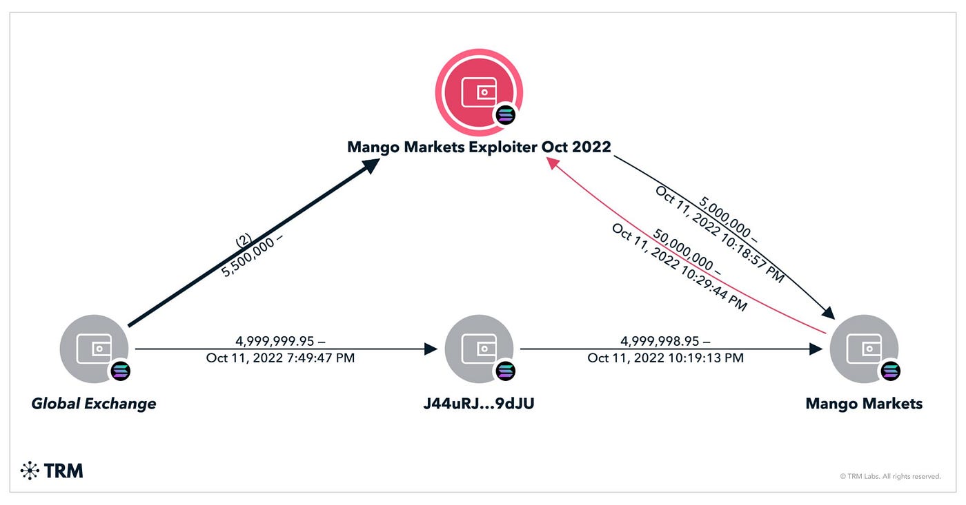 Solana Security Incidents (Mar 2020–Apr 2025) | by Zackmendel | Medium