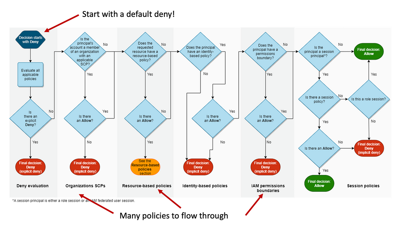 This is a modified AWS policy flowchart, which highlights two important sections. The first is that everything AWS starts with the “Default Deny” in the logic. Each policy that can enforce this decision lives in its swim lane. Note that a “user” would have both Resource Policies and Identity Policies to flow through for access. Resource Policy is acted on before Identity Policy.