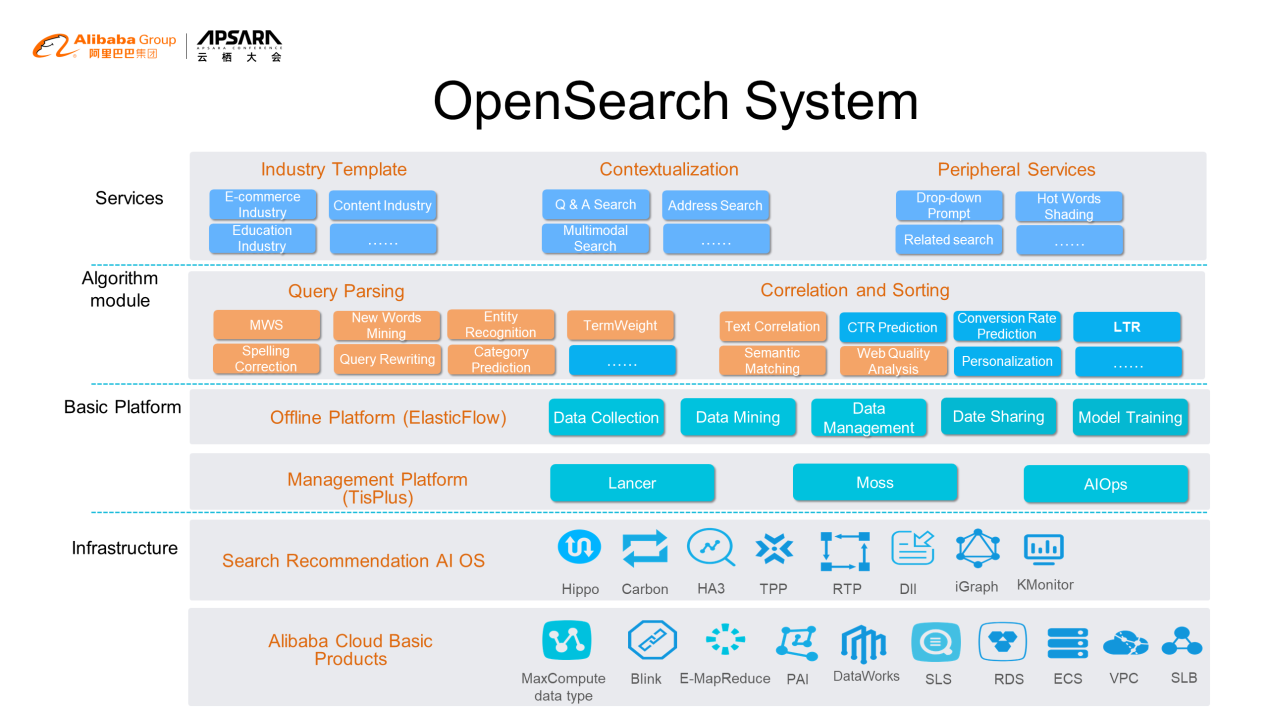 Synonym configuration models - OpenSearch - Alibaba Cloud