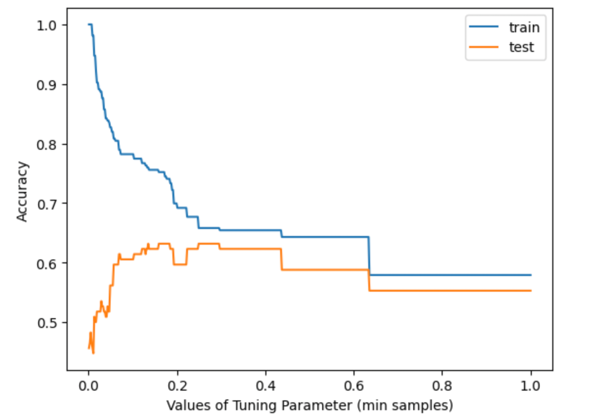 Building a Simple Football Prediction Model Using Machine Learning