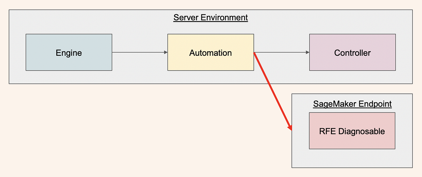 SageMaker Inference for Curai models