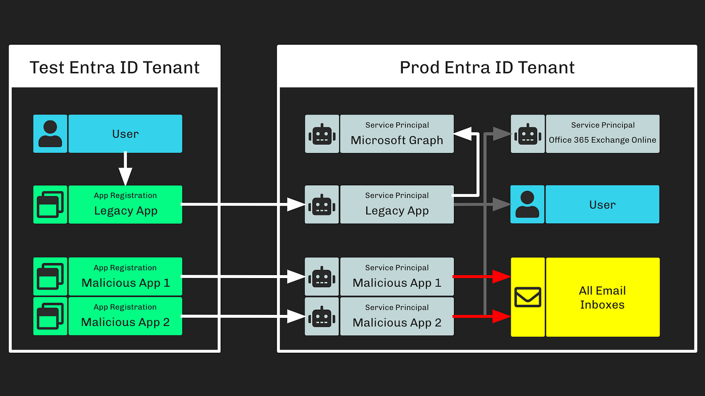 Microsoft Breach — How Can I See This In BloodHound? | by Stephen 