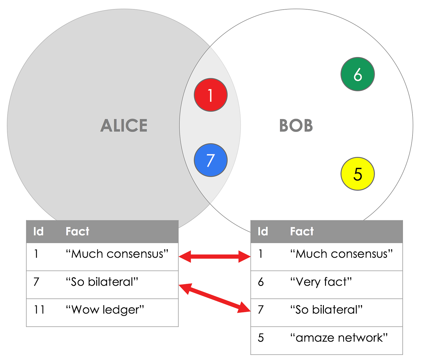 R3 Corda의 주요 컨셉 이해하기. Understanding the key concepts of R3… | by Sigrid Jin  | Medium