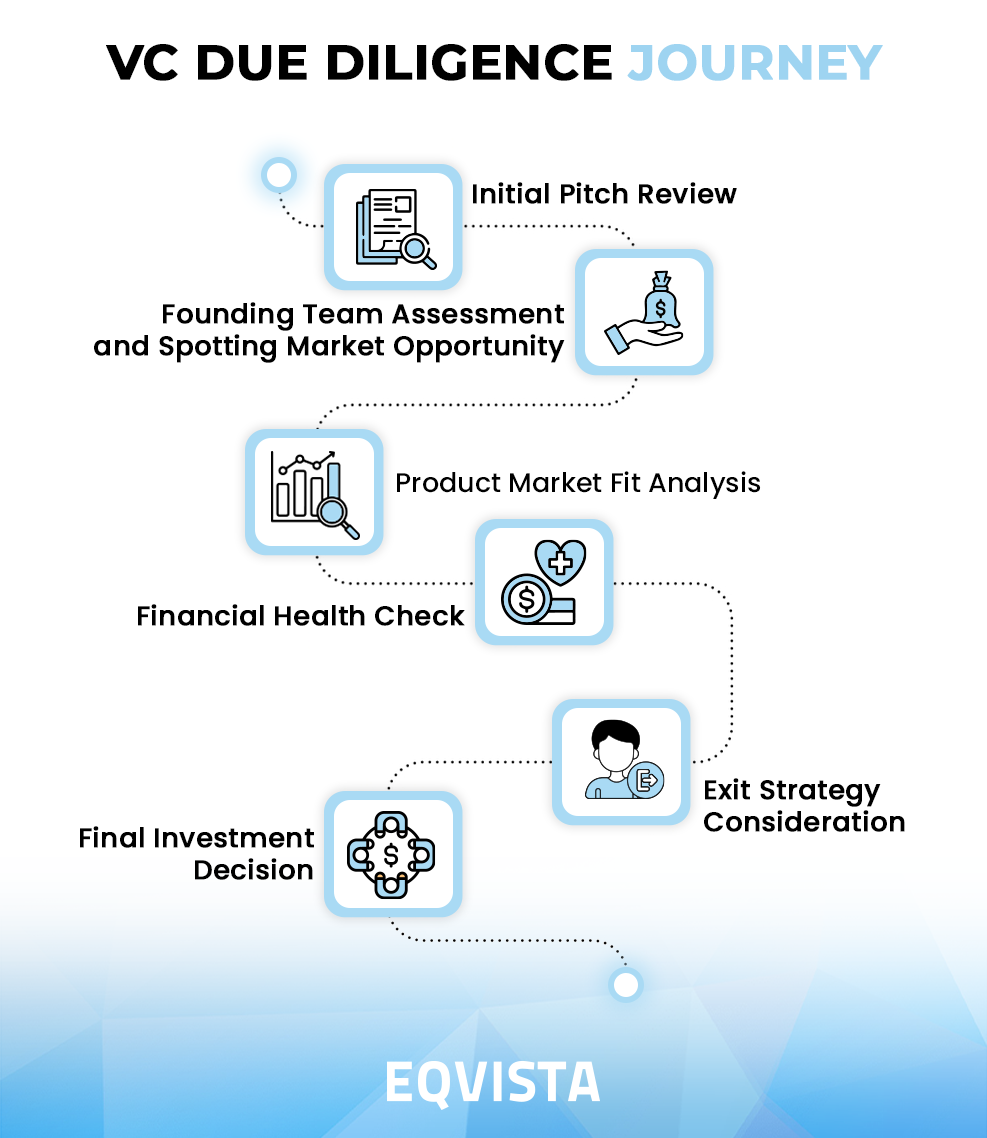 How do venture capital firms decide which startups to invest in? | by  Eqvista | Cap Table & Valuations | Medium
