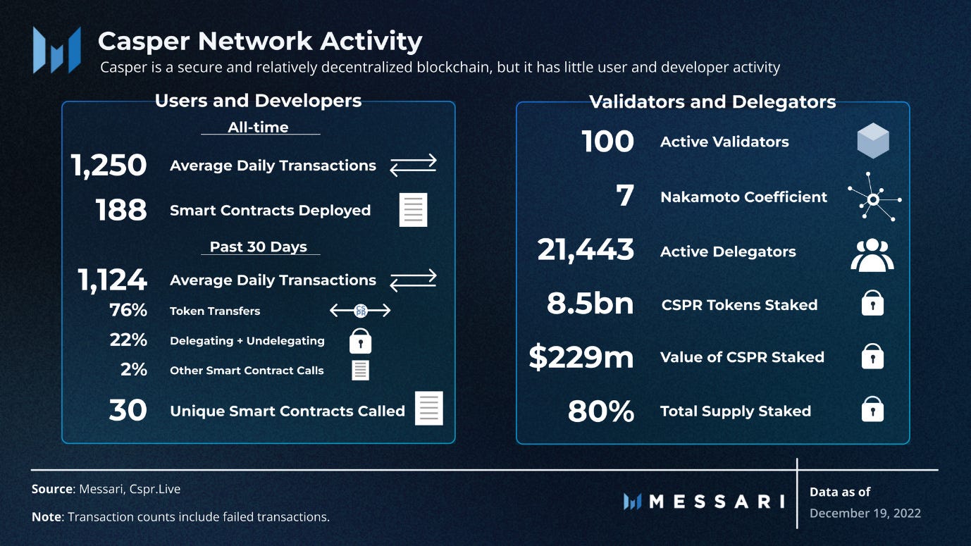 Casper the Friendly Enterprise Solution: Casper Fundamental Analysis | by  Justmy2Satoshis | Coinmonks | Medium