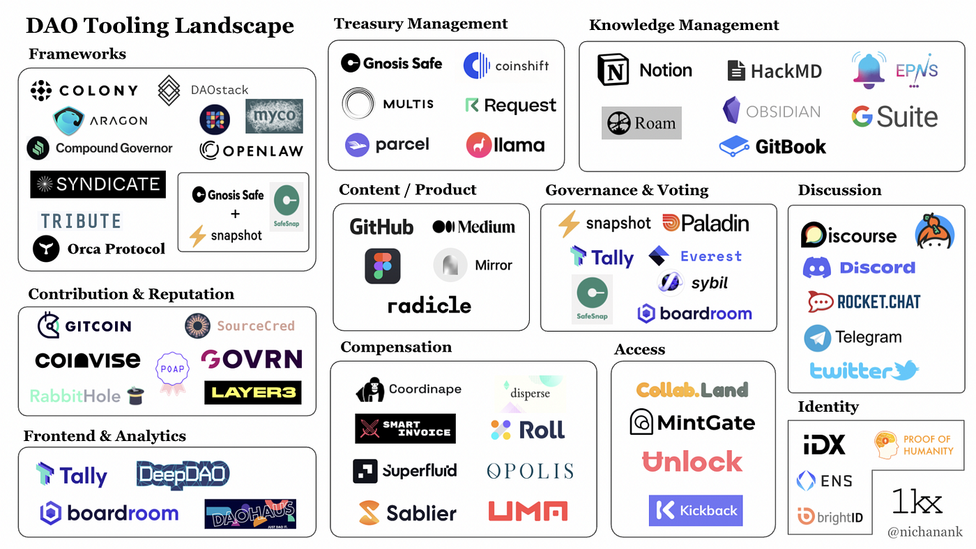 The Web3/Crypto/Metaverse Ecosystem Guide — From the Minds of Lightspeed |  by Mercedes Bent | Lightspeed Venture Partners | Medium