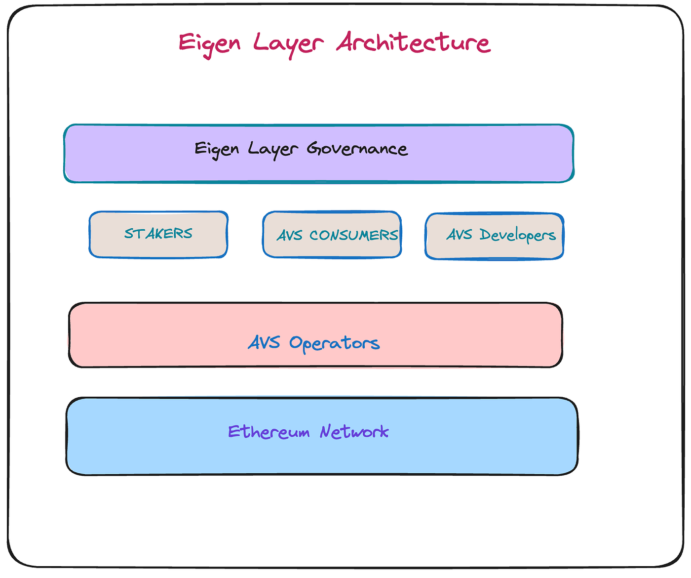 Eigen Layer: How Eth Staking Works | by Rabia Fatima | BlockApex | Medium