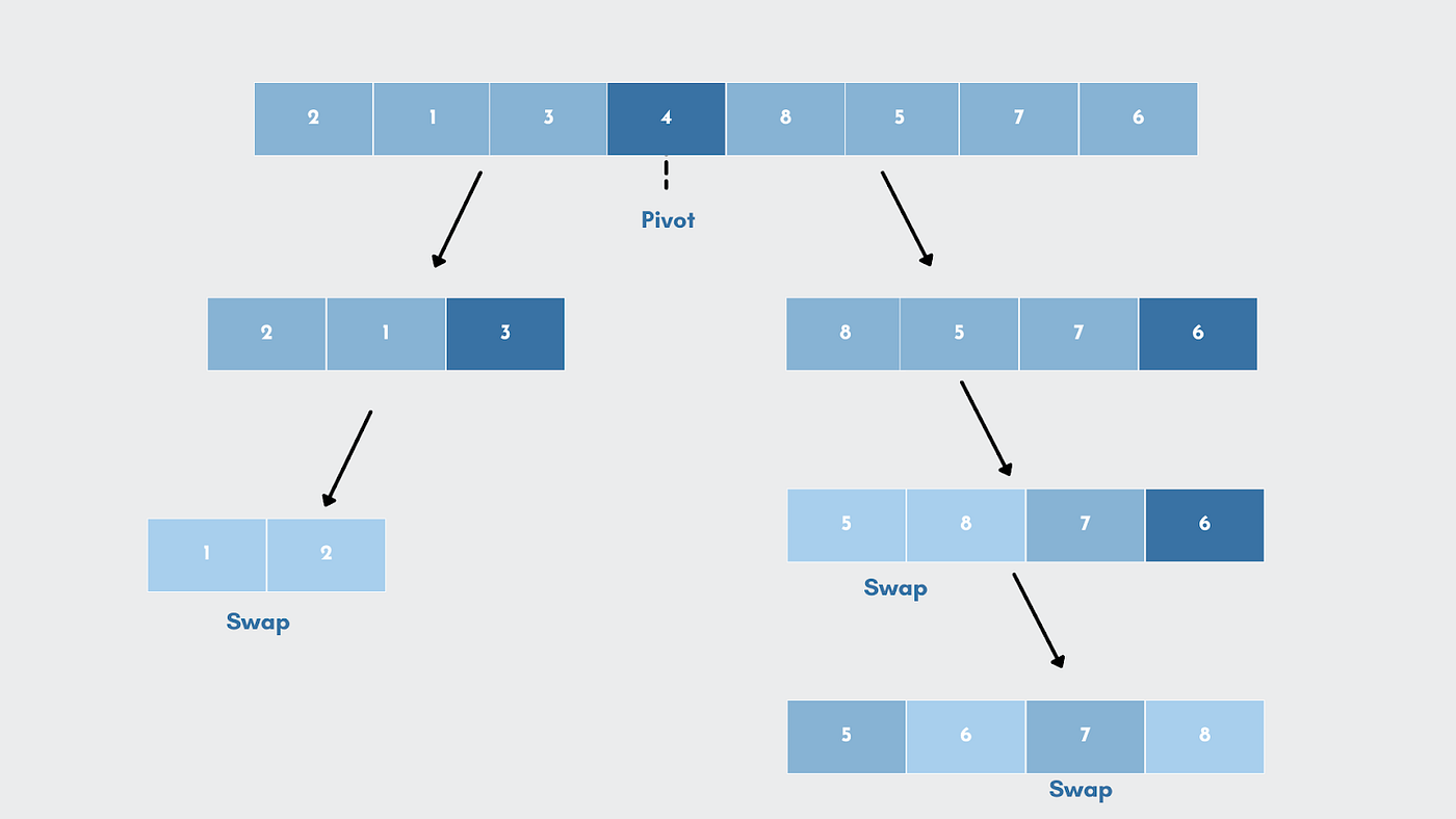 Quicksort