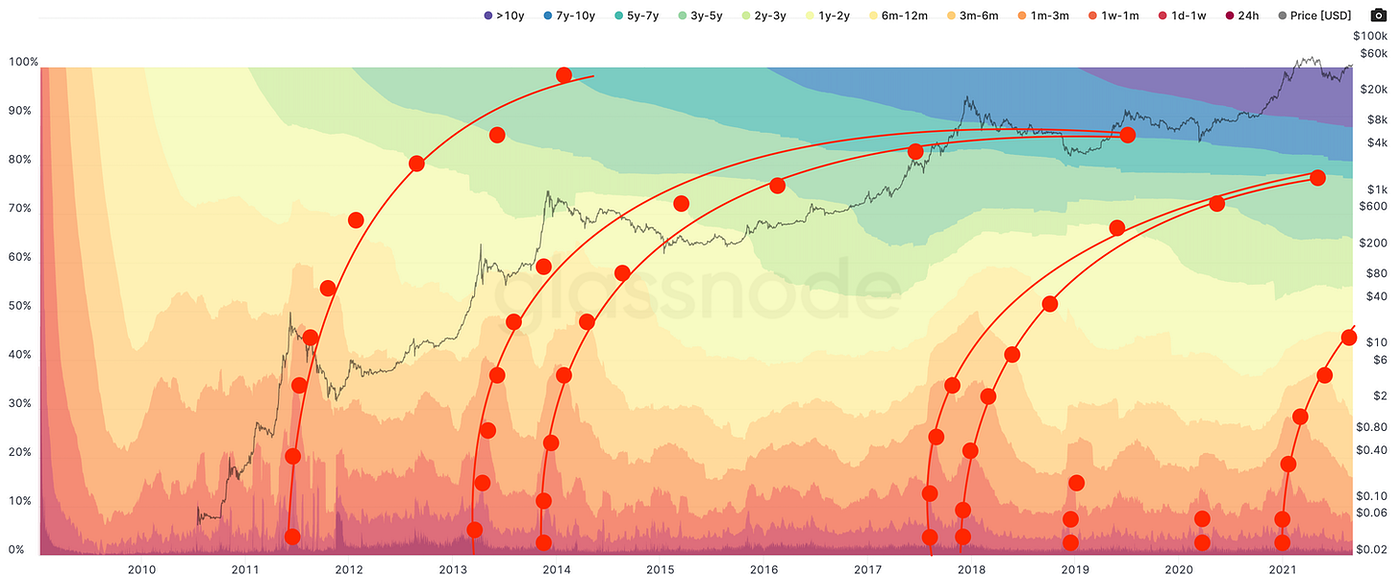 HODL Waves + Technicals. Determining if bitcoin goes up or down… | by Ben  Lilly | Jlabs Digital | Medium