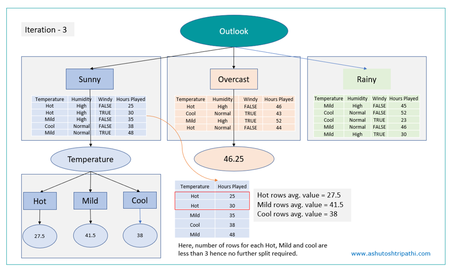 Decision tree outlook store temperature humidity wind