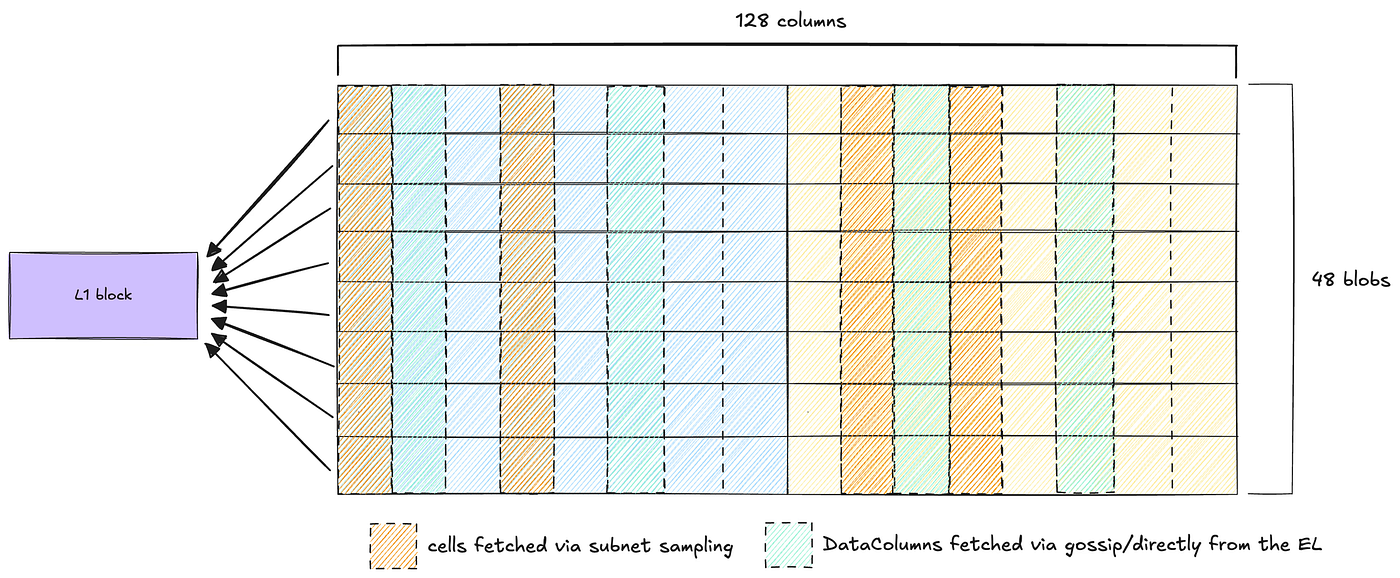 All About Fusaka. Analysis on every EIPs on Ethereum… | by Seungmin Jeon |  Medium