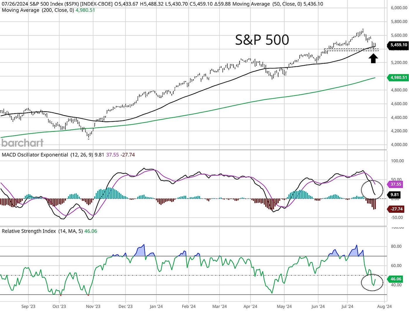 S&P 500: Pause or bigger pullback ahead? | by Mosaic Asset | Coinmonks |  Medium