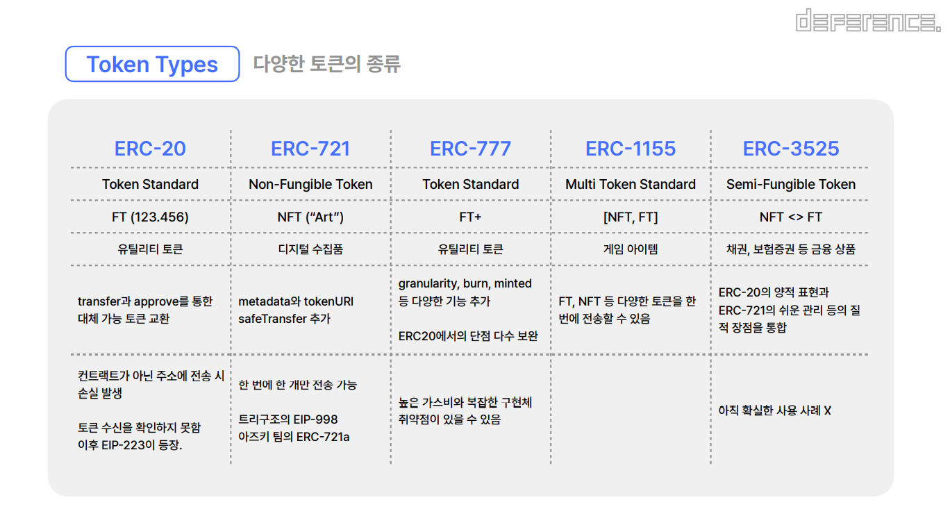 다이나믹 NFT 2 (EIP/ERC). dNFT를 설명하기 위해 지난글에서 체인링크의 오라클 서비스에 대해… | by  Yullwanamaker | Medium