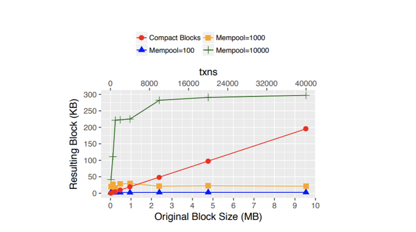 블록 전달 메커니즘 개선 방안 -릴레이 네트워크와 중복 트랜잭션 필터링(Graphene) | Medium