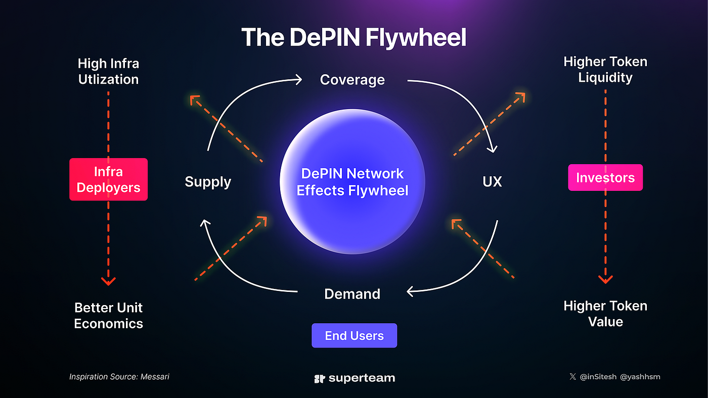 State of Solana DePIN 2024. Dive deep into Decentralised Physical… | by  Yash Agarwal | Medium