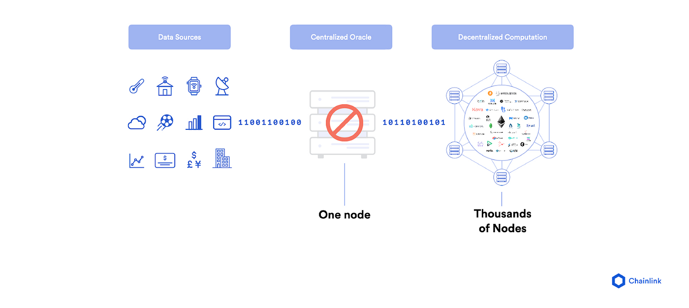Was ist Chainlink? Ein Leitfaden für Einsteiger | by Lukas Leys | Chainlink  Community | Medium
