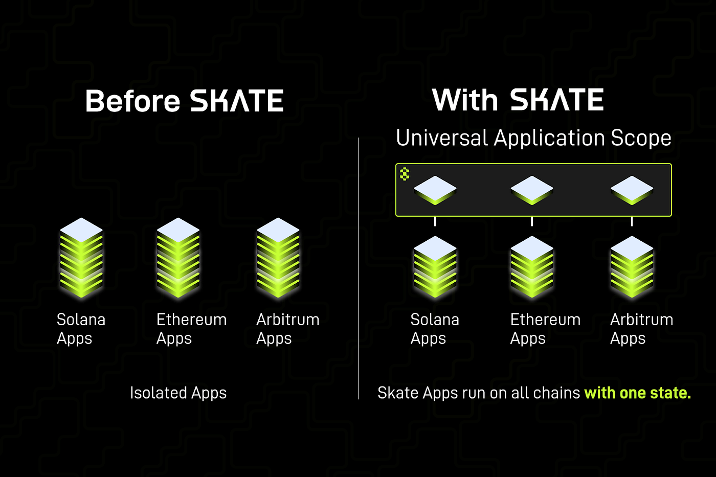 Introducing Skate: the First Universal Application Layer of All Chains | by  Skate | Medium