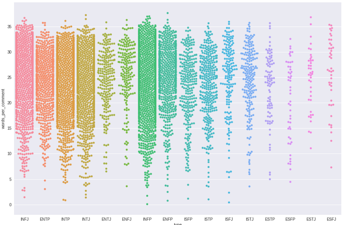 Training AI to predict Myers-Briggs Personality Types From Texts