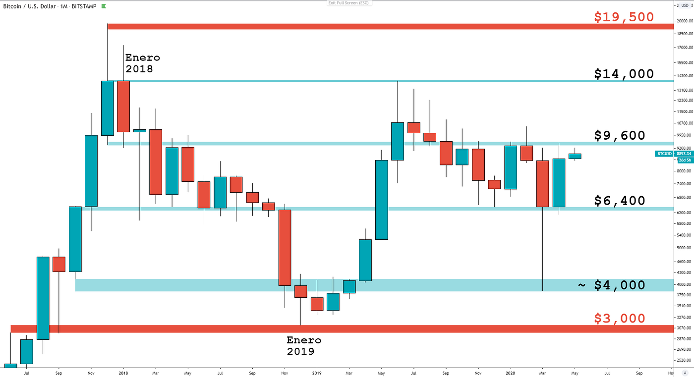 Qué se puede esperar del Bitcoin halving? (mayo 2020) | by Bitcaribe.net |  Medium