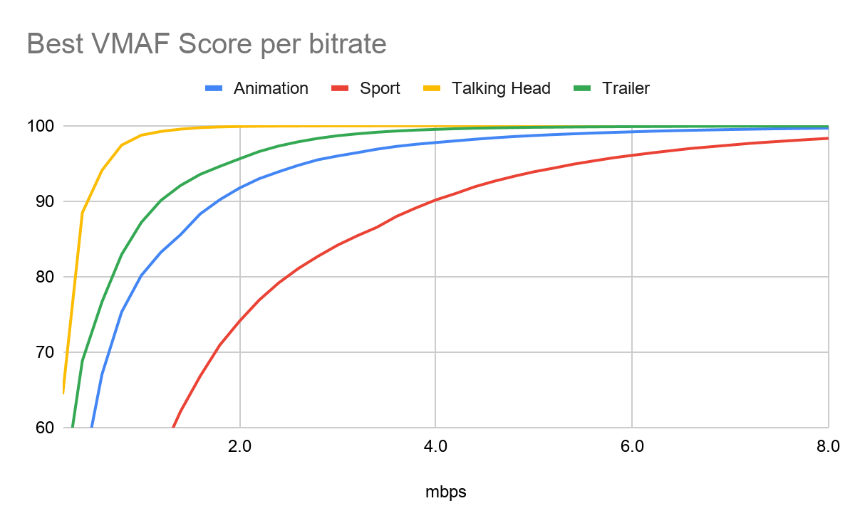 Harder, better, faster, cheaper — Optimizing video bitrate for ultra low  latency live content | by Jeroen Mol | ExMachinaGroup | Medium