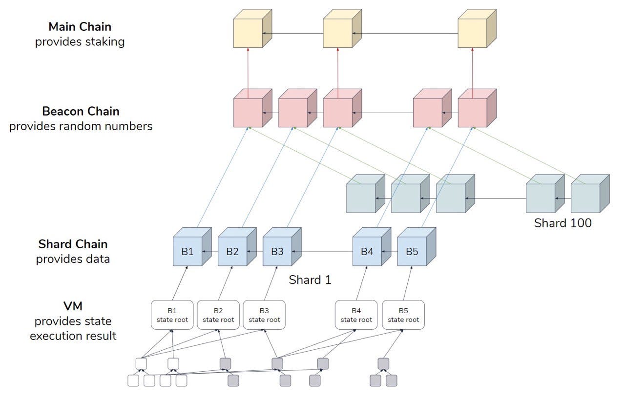 Casper FFG: Consensus Protocol for the Realization of Proof-of-Stake | by  Juin Chiu | Unitychain | Medium
