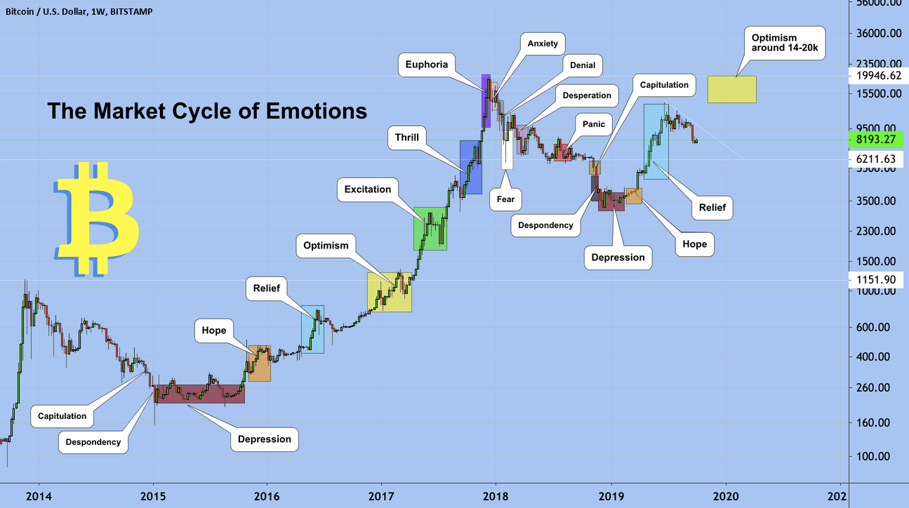 The Crypto Market Cycle Explained: How to Capitalize on its Phases? | by  Zifa Mae | Medium