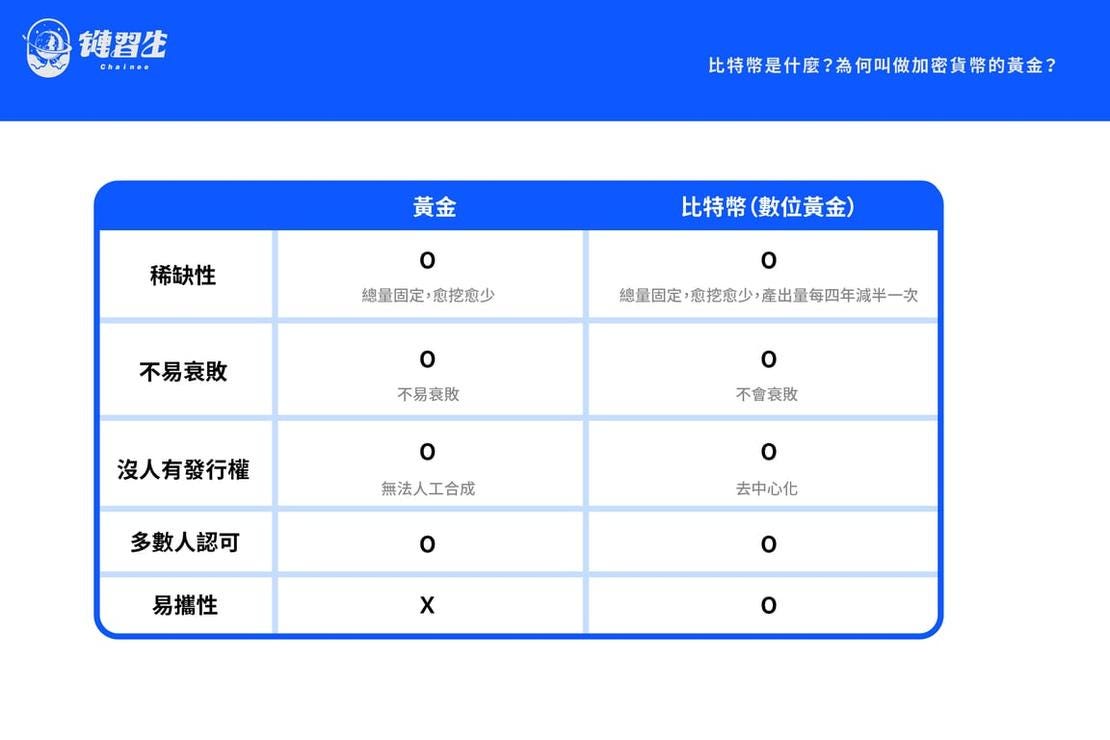 萬幣之王比特幣的運作原理、價值來源. ⋯⋯比特幣的源起、運作、特性與價值來源 — —… | by PenFarming | 閱讀筆耕| Medium