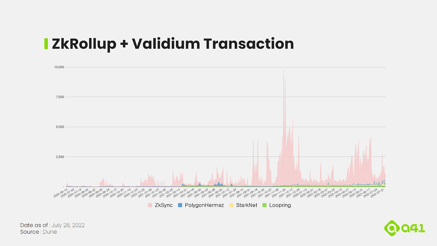 L2 토크노믹스]#2: zk롤업, 밸리디움. L2의 토크노믹스 시리즈의 두 번째 글로, 유효성 증명을 사용하는… | by Andrew  | A41.io