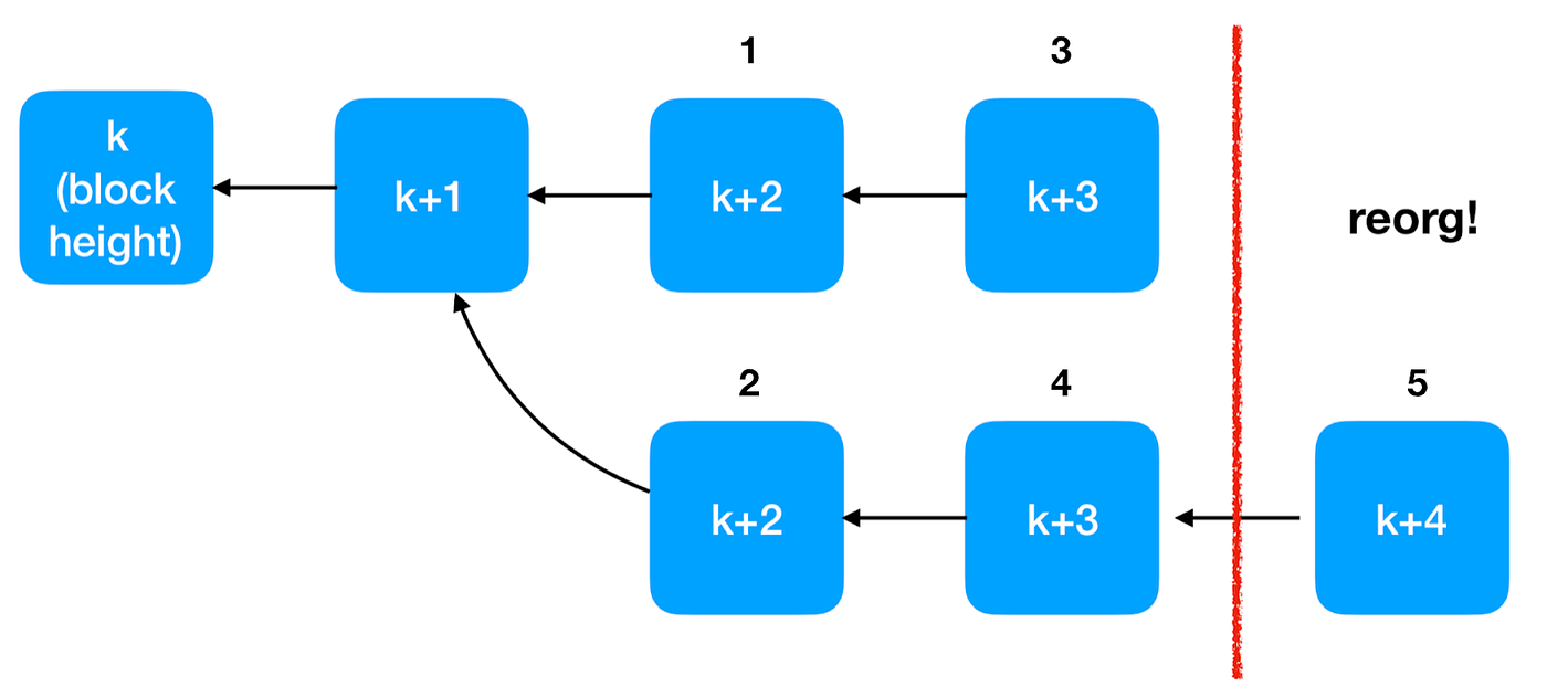 블록체인 확장성 솔루션 시리즈 3–1 :: Interchain Overview | by Youngtaek (Robbie) OH |  Decipher Media ｜디사이퍼 미디어 | Medium