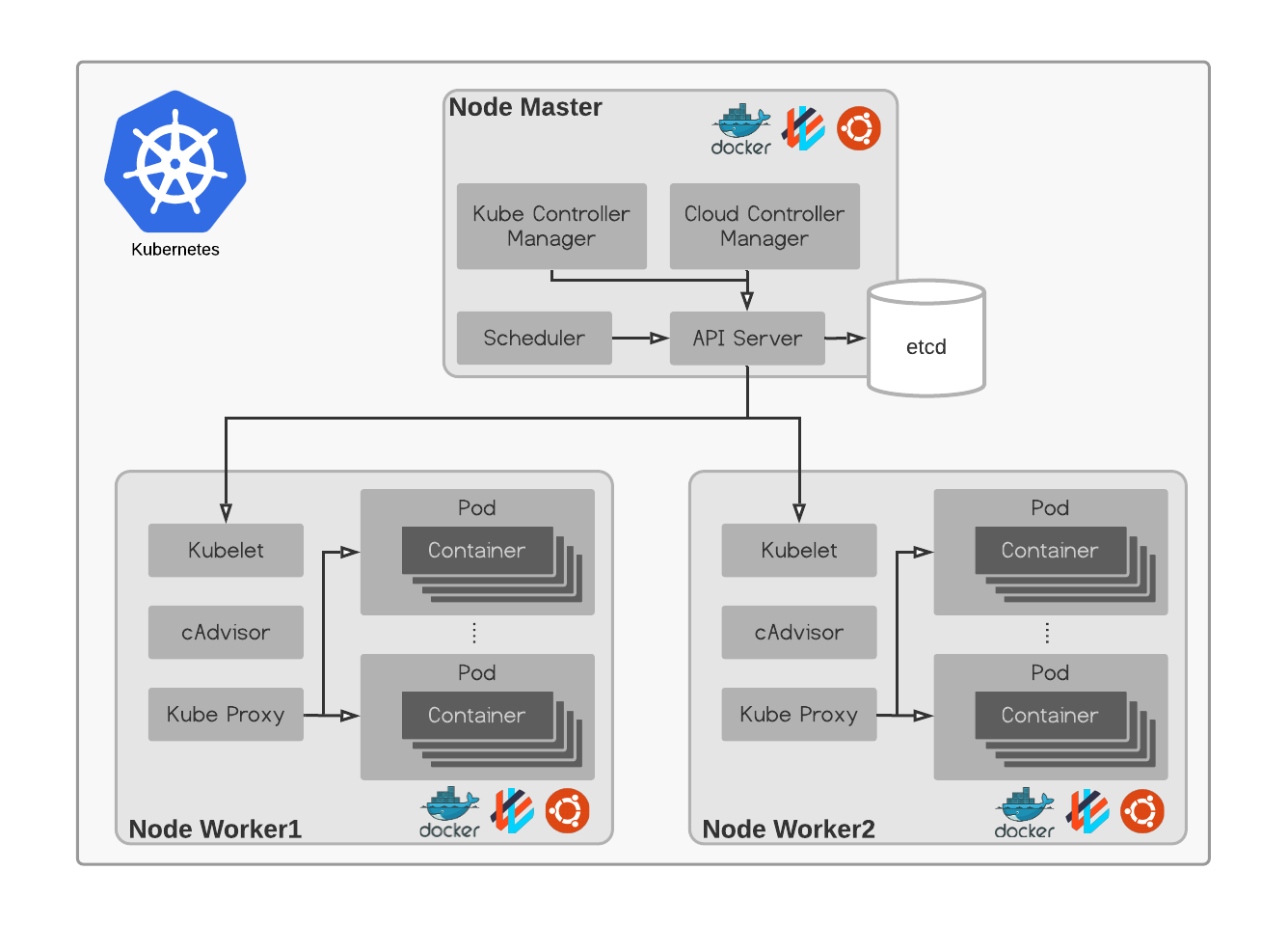 Installation Simple Kubernetes Cluster on Ubuntu Server 20.04 | by  Ach.Chusnul Chikam | Medium