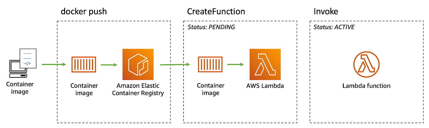 Introduction To Aws Lambda With Python Fullstack Feed Getting Started