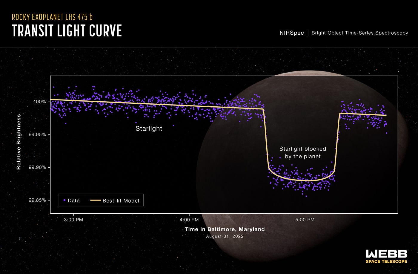The transit light curve of exoplanet LHS 475 b, as observed by JWST. The dip in flux, of 0.1%, is easily visible to JWST, and two transits only provides more than enough data to move this exoplanet from “planetary candidate” to confirmed exoplanet. (Credit: NASA, ESA, CSA, L. Hustak (STScI), K. Stevenson, J. Lustig-Yaeger, E. May (Johns Hopkins University Applied Physics Laboratory), G. Fu (Johns Hopkins University), and S. Moran (University of Arizona))