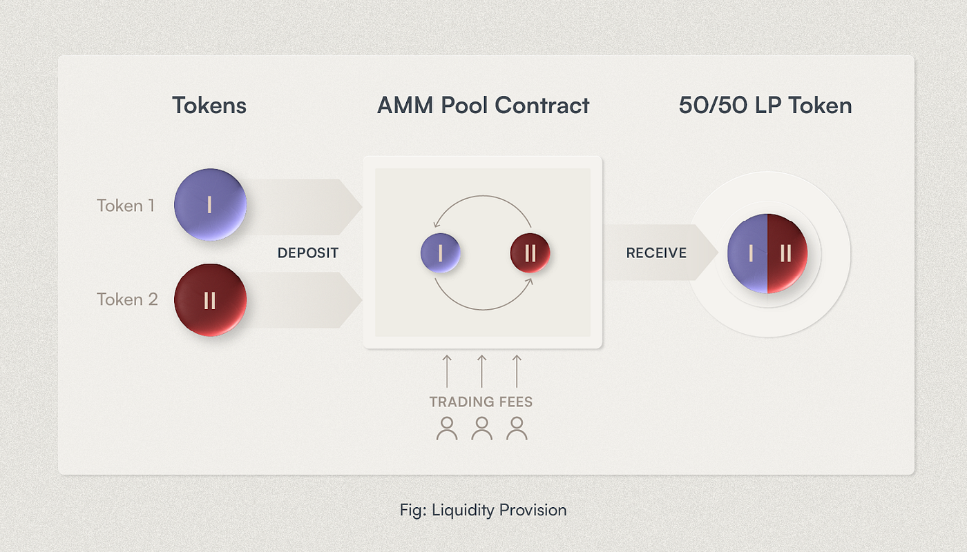 AMMs Made Easy — A Beginner Guide To Automated Market Makers | by Beets |  Balancer Protocol | Medium