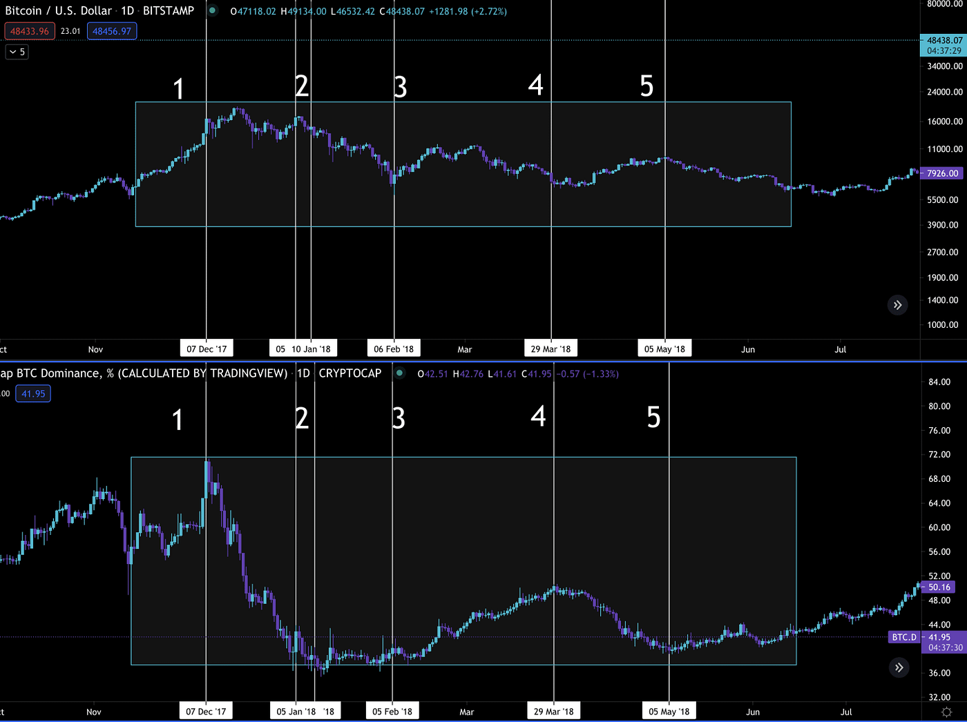 Capital Flow in Crypto Markets. The phases of a crypto market bull run… |  by Ben Lilly | Jlabs Digital | Medium