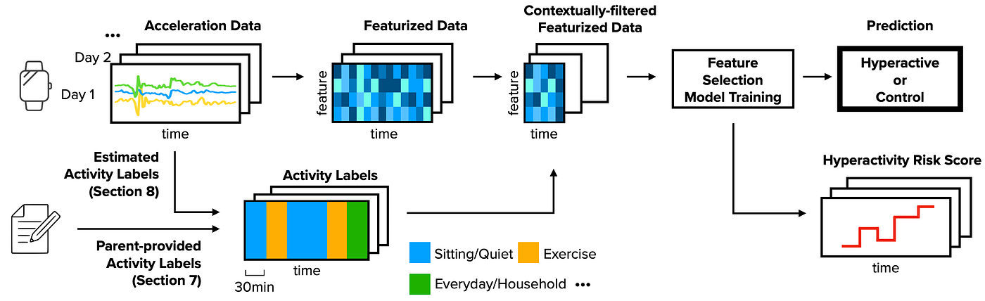 Pipeline with the proposed context filtering. We tried two approaches: one that uses as context the behavioral labels filled in by the child’s parents and one that estimates even the labels.