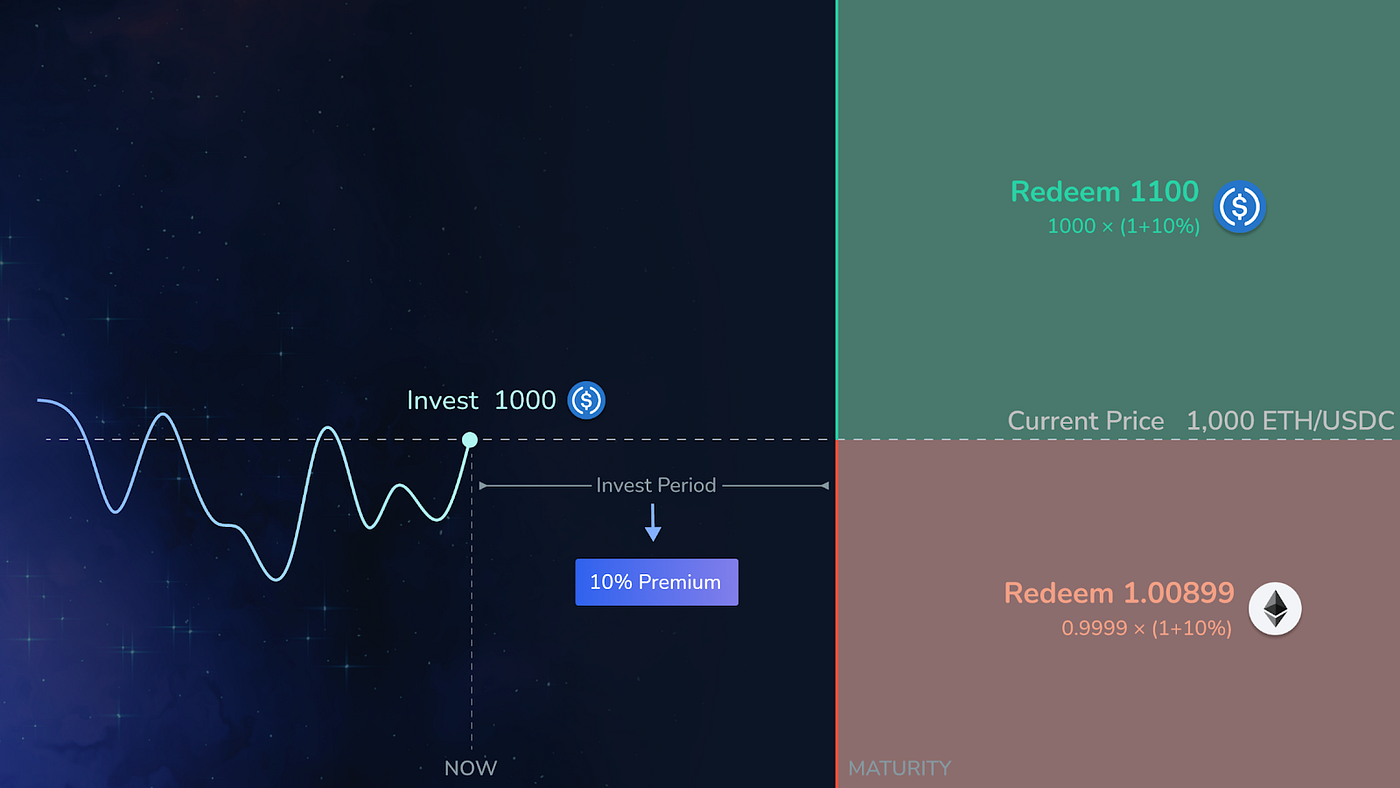 How To Make A Dual Investment Deposit On Dyson Finance — Quick Mode | by  Dyson Finance | Dyson Finance