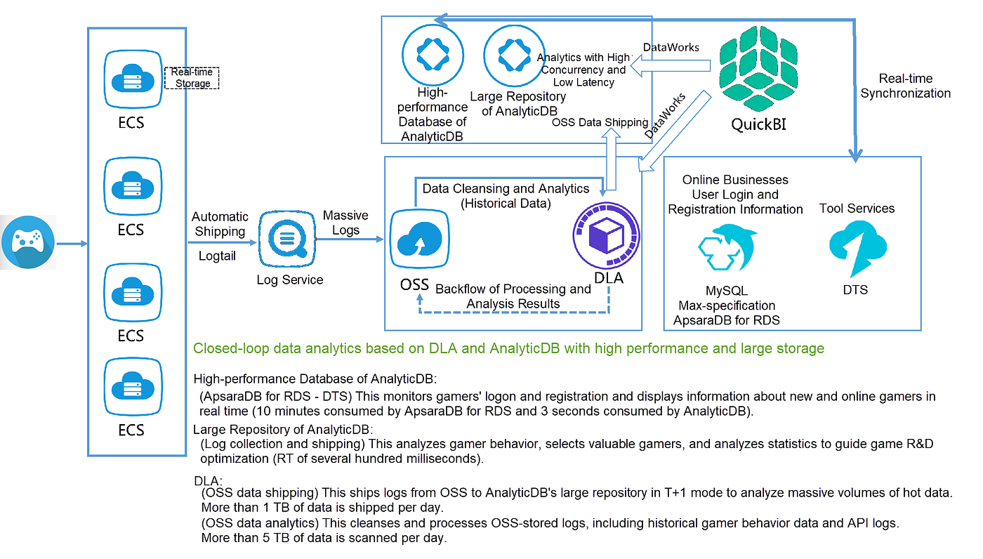 High-Performance Data Lake Architecture