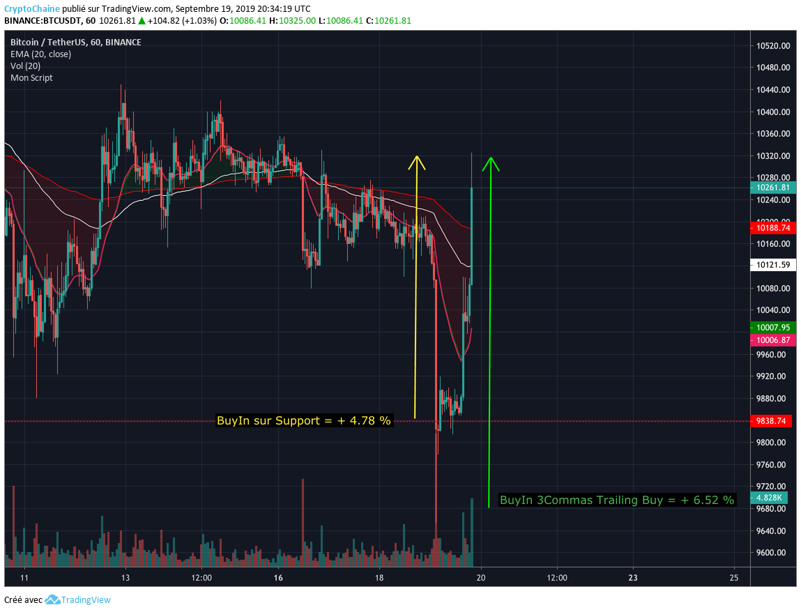 3Commas Smart Trading Bot 虛擬貨幣自動交易機器人介紹｜設定｜教學| by Nelson | Medium