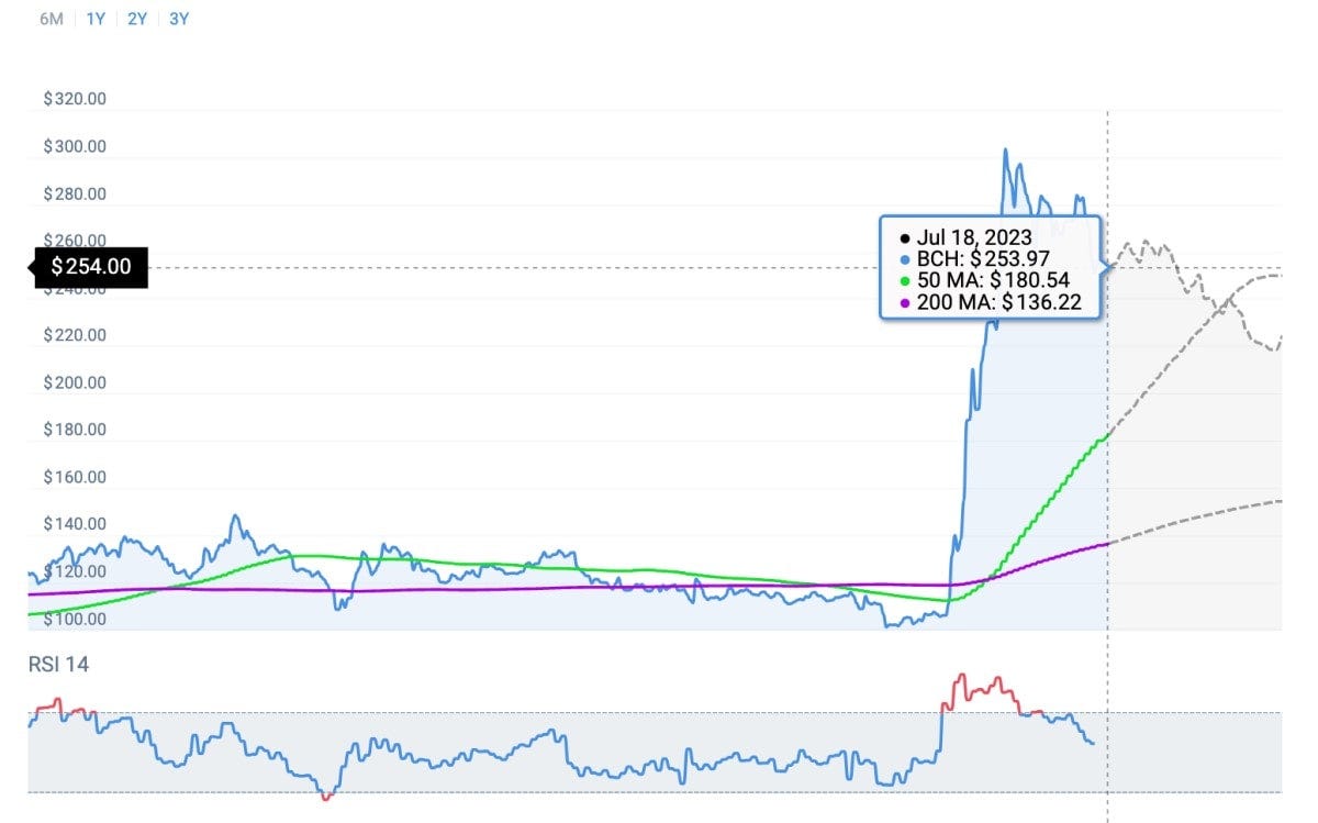 Bitcoin Cash (BCH) price prediction 2023–2030 | by NikitaN |  StormGain_crypto | Medium