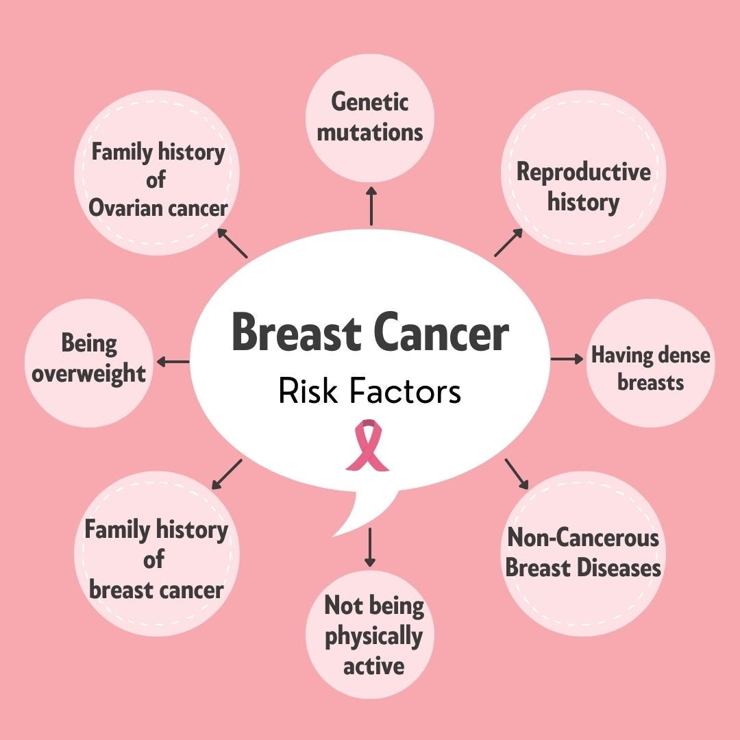 Breast Cancer. Introduction | by Expert Academic Assignment Help | Medium