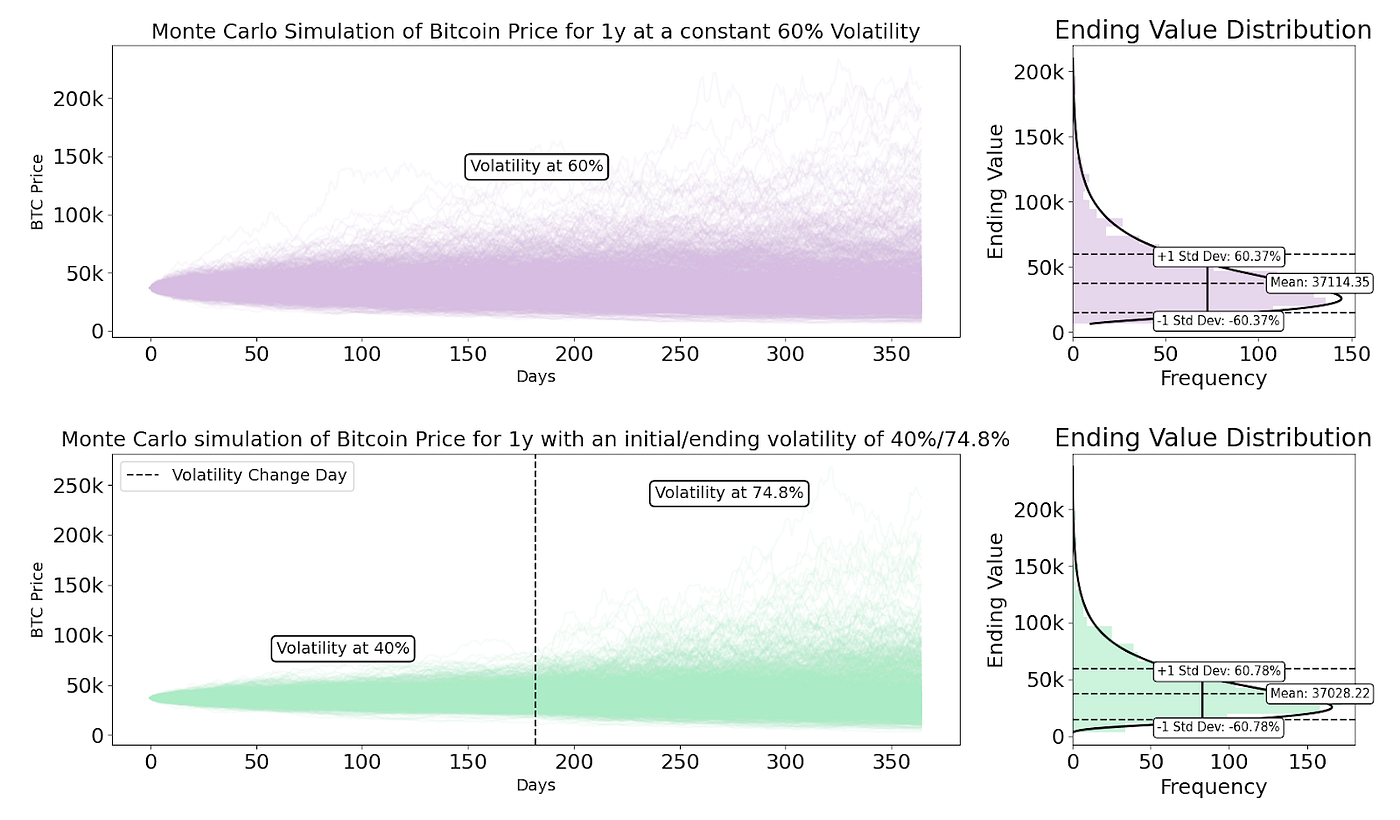 What is the options market expecting for BTC volatility in 2024? A primer  on forward volatility | by Ryan James Kim | Medium