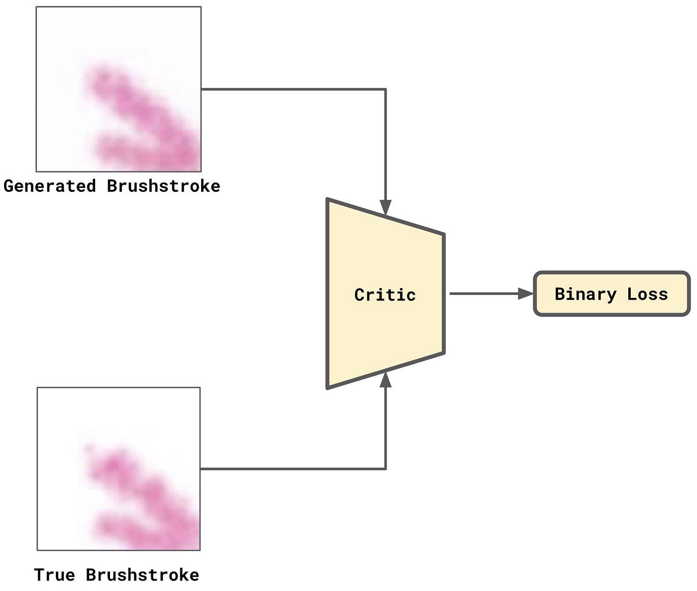 Figure 3 . Pre-train the Critic as a Binary Classifier.