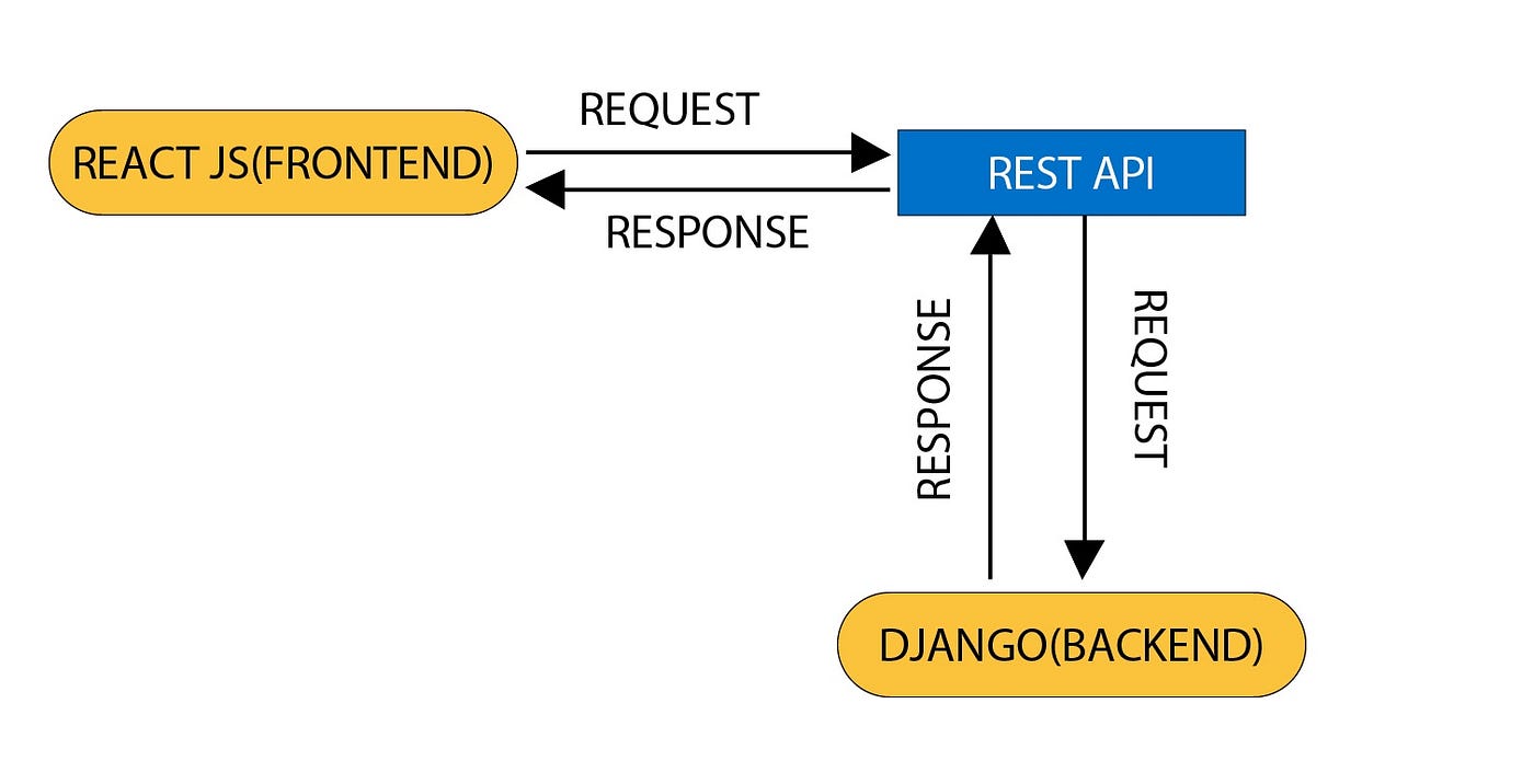 How to Connect Front End and Backend - GeeksforGeeks