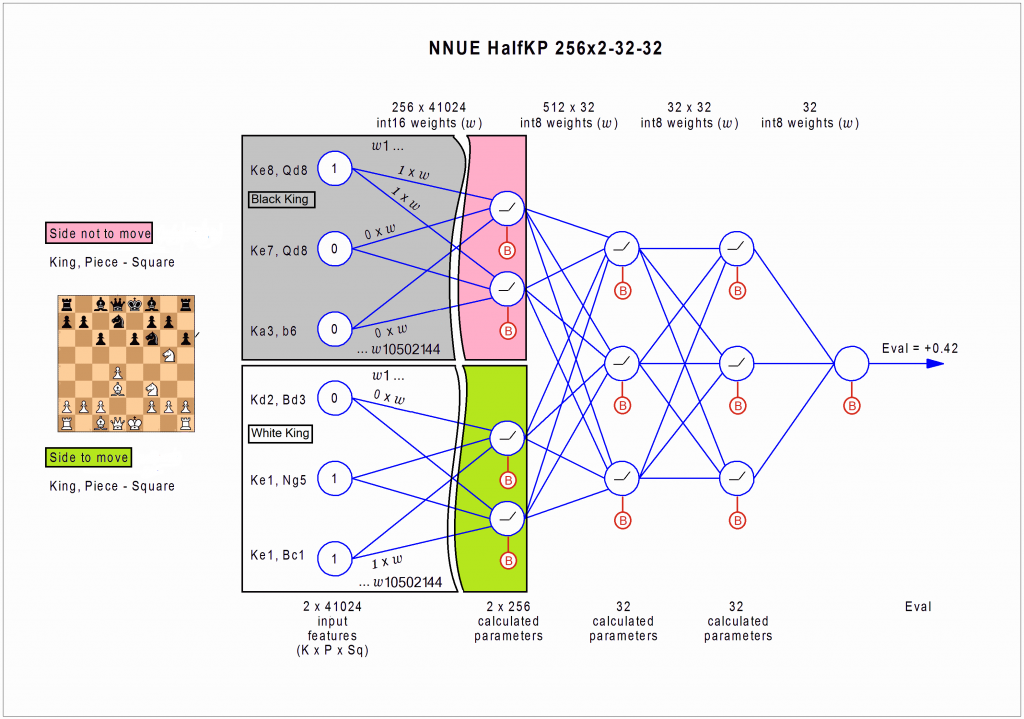 Implementing A Deep Learning Chess Engine From Scratch, by Victor Sim