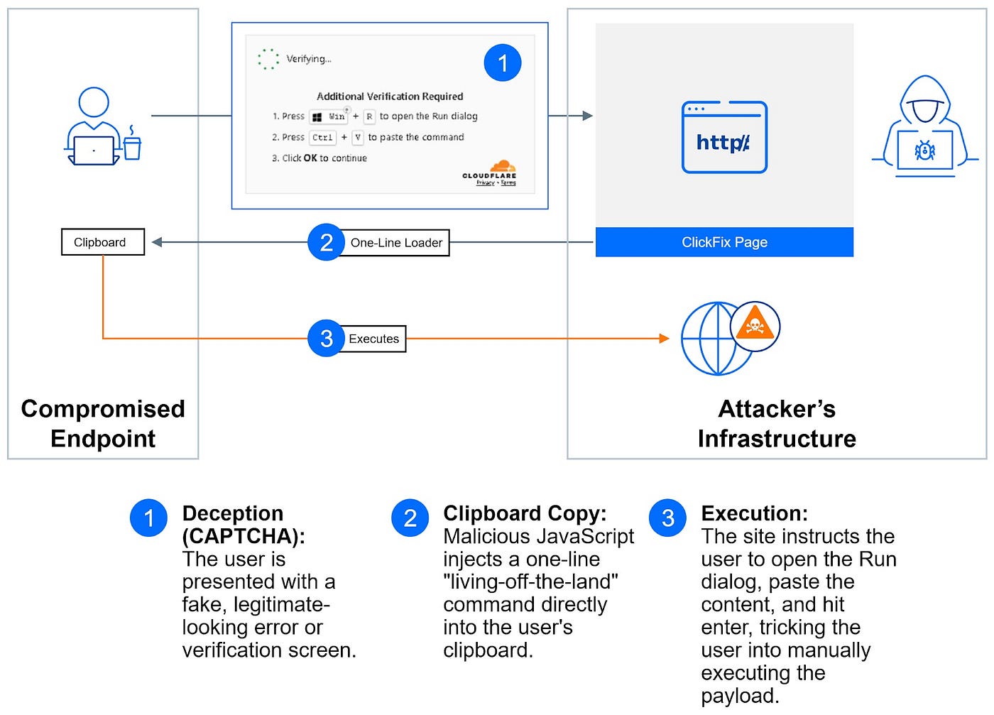 Dari CAPTCHA ke Pencurian Kripto: Membedah Alur Serangan Lumma Stealer Menggunakan Framework Cyber…