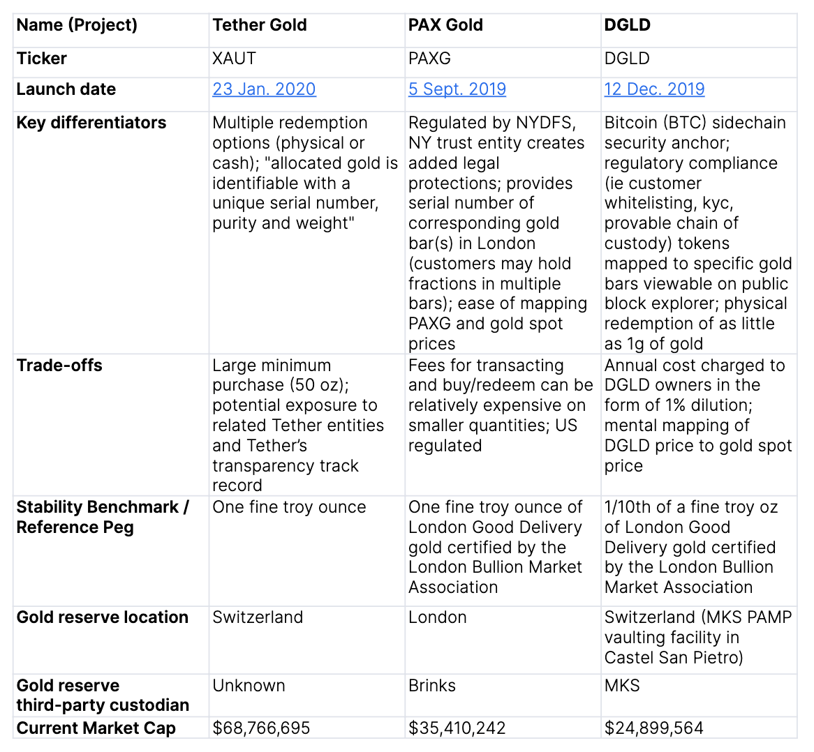 Going for Gold?. A Research Primer on Gold-Backed Crypto… | by  Blockchain.com | @blockchain | Medium