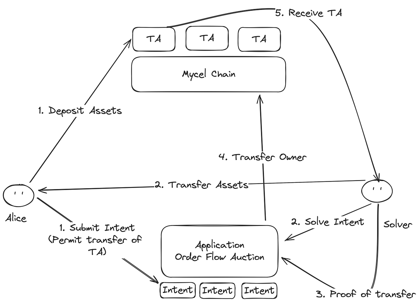 Transferable Accountの紹介 - Takuya Fujita - Medium